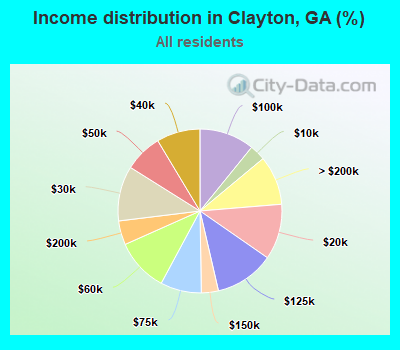 Income distribution in Clayton, GA (%)