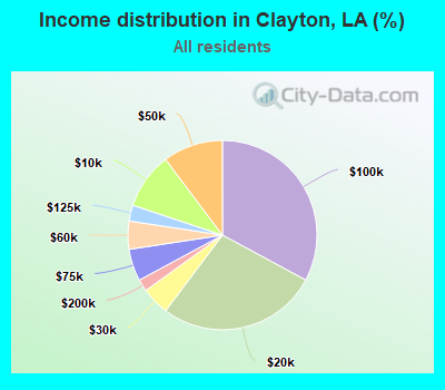Income distribution in Clayton, LA (%)