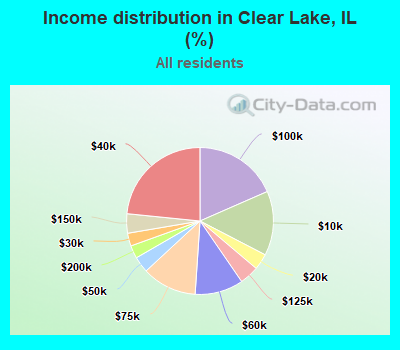 Income distribution in Clear Lake, IL (%)