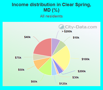 Income distribution in Clear Spring, MD (%)