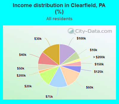 Income distribution in Clearfield, PA (%)