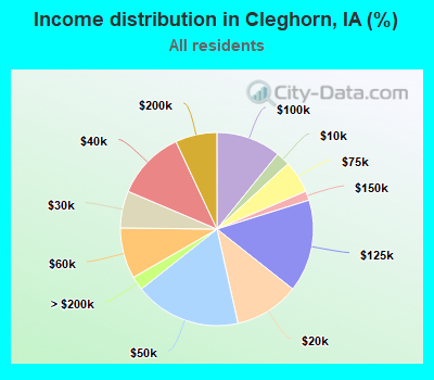 Income distribution in Cleghorn, IA (%)