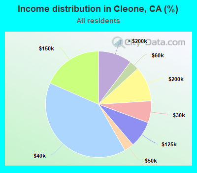 Income distribution in Cleone, CA (%)