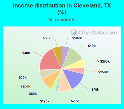 Income distribution in Cleveland, TX (%)