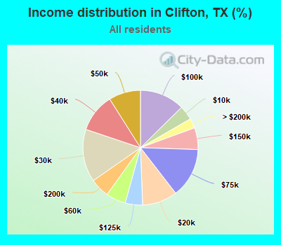 Income distribution in Clifton, TX (%)
