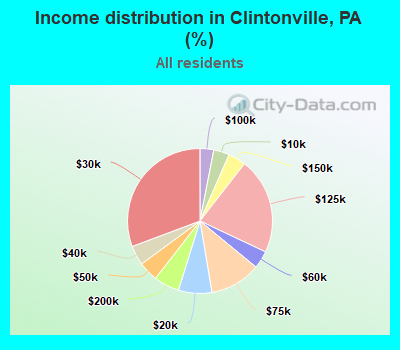 Income distribution in Clintonville, PA (%)
