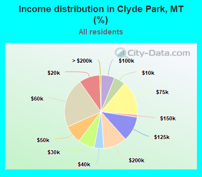 Income distribution in Clyde Park, MT (%)