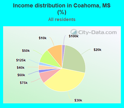Income distribution in Coahoma, MS (%)