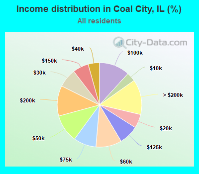 Income distribution in Coal City, IL (%)