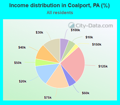 Income distribution in Coalport, PA (%)