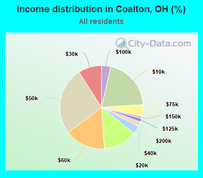 Income distribution in Coalton, OH (%)