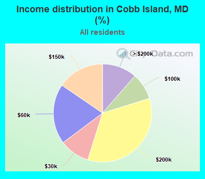 Income distribution in Cobb Island, MD (%)