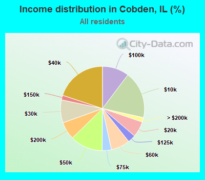 Income distribution in Cobden, IL (%)