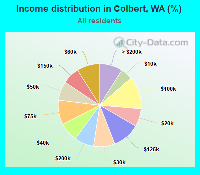 Income distribution in Colbert, WA (%)