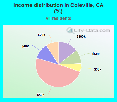 Income distribution in Coleville, CA (%)