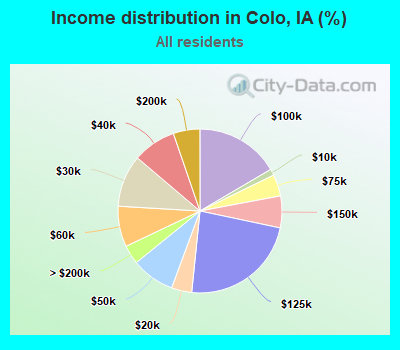 Income distribution in Colo, IA (%)