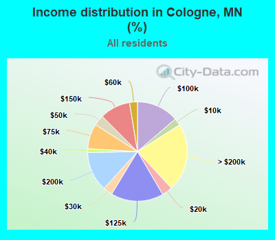 Income distribution in Cologne, MN (%)