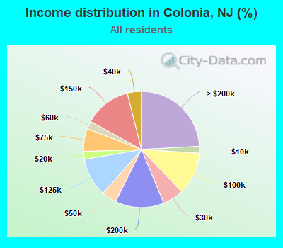 Income distribution in Colonia, NJ (%)