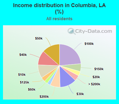 Income distribution in Columbia, LA (%)