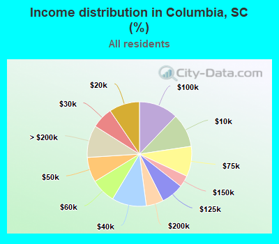 Income distribution in Columbia, SC (%)