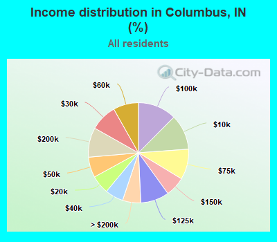 Income distribution in Columbus, IN (%)