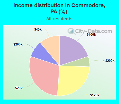 Income distribution in Commodore, PA (%)