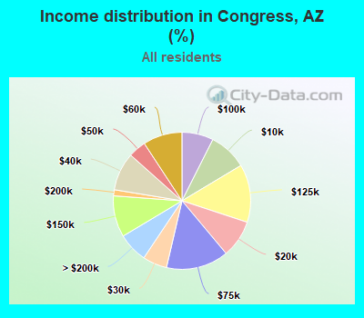 Income distribution in Congress, AZ (%)