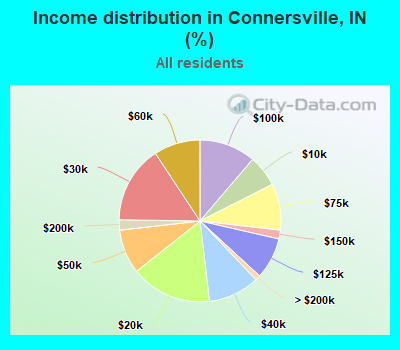 Income distribution in Connersville, IN (%)