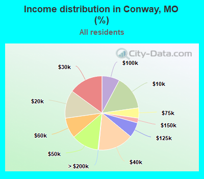 Income distribution in Conway, MO (%)