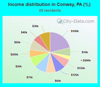 Income distribution in Conway, PA (%)