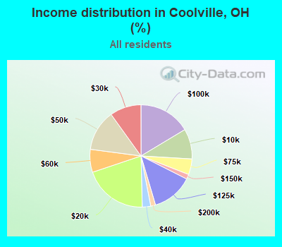 Income distribution in Coolville, OH (%)
