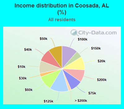 Income distribution in Coosada, AL (%)