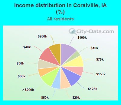 Income distribution in Coralville, IA (%)