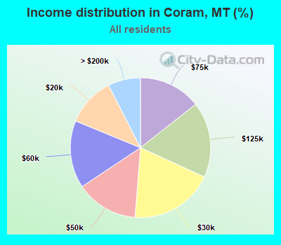 Income distribution in Coram, MT (%)