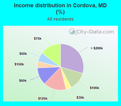 Income distribution in Cordova, MD (%)