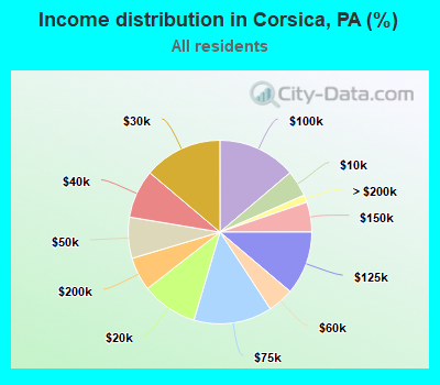 Income distribution in Corsica, PA (%)
