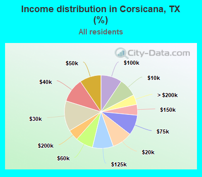 Income distribution in Corsicana, TX (%)