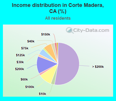 Income distribution in Corte Madera, CA (%)