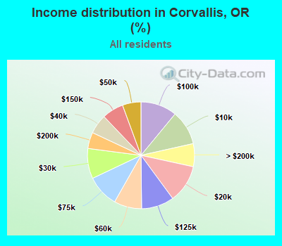 Income distribution in Corvallis, OR (%)