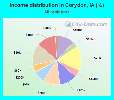Income distribution in Corydon, IA (%)