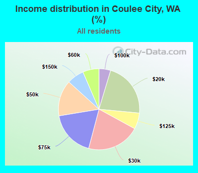 Income distribution in Coulee City, WA (%)
