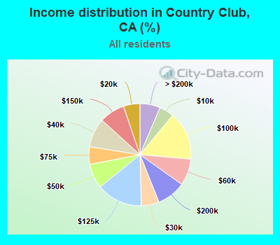Income distribution in Country Club, CA (%)