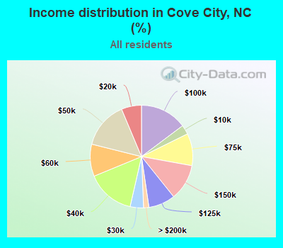 Income distribution in Cove City, NC (%)