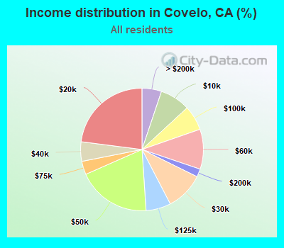Income distribution in Covelo, CA (%)