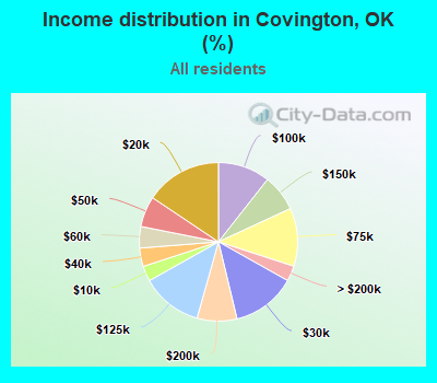 Income distribution in Covington, OK (%)