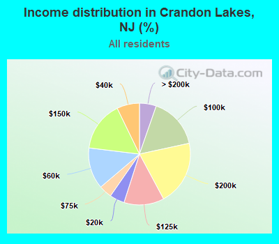 Income distribution in Crandon Lakes, NJ (%)