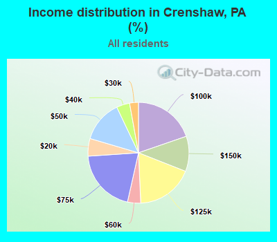 Income distribution in Crenshaw, PA (%)