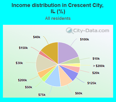 Income distribution in Crescent City, IL (%)