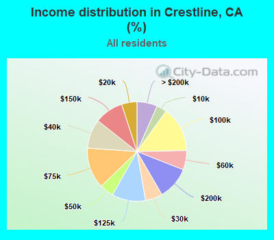 Income distribution in Crestline, CA (%)