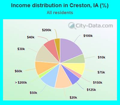 Income distribution in Creston, IA (%)
